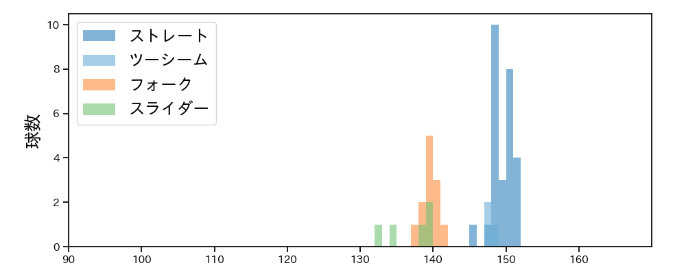 八木 彬 球種&球速の分布1(2025年8月)