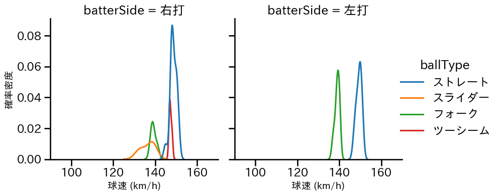 八木 彬 球種&球速の分布2(2025年8月)