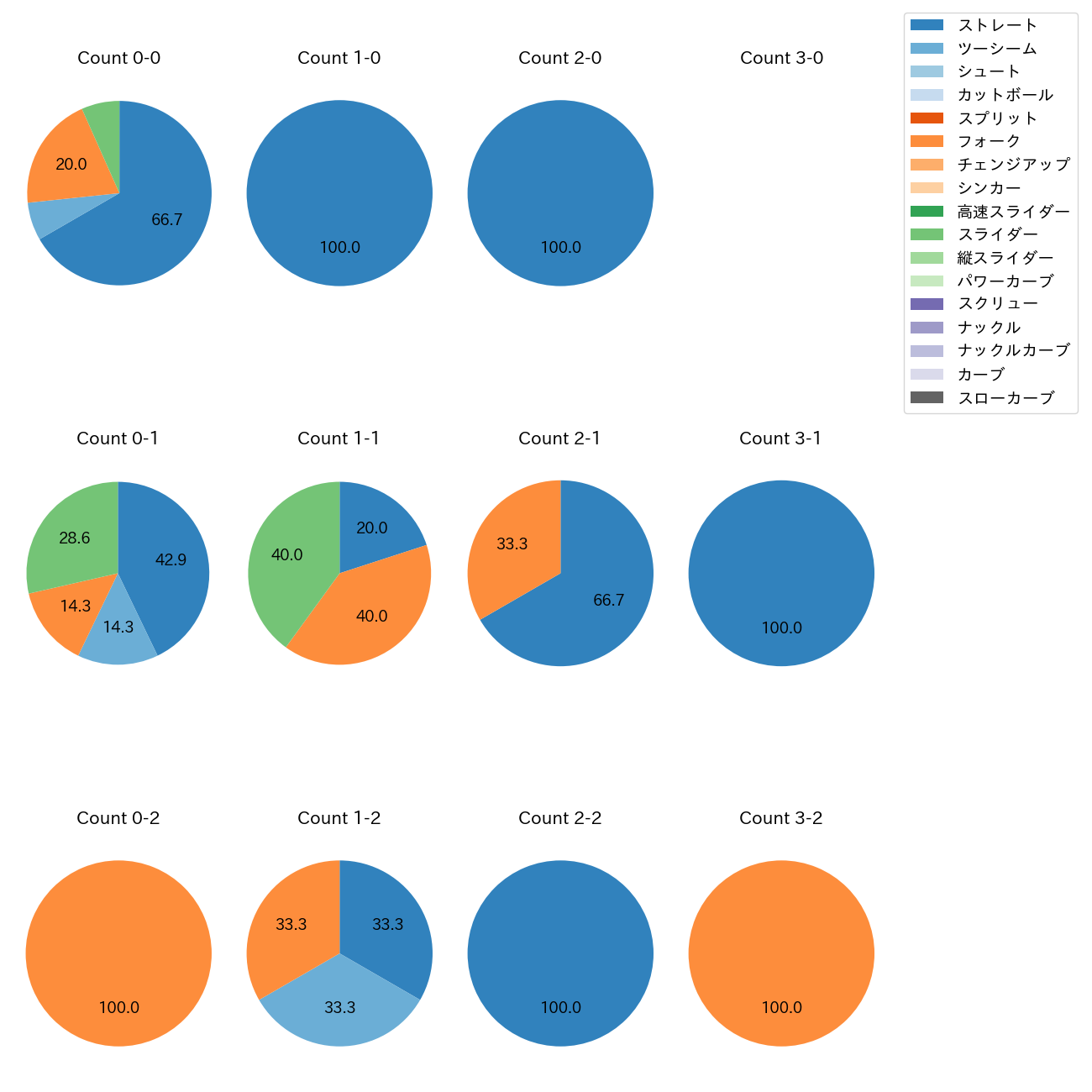八木 彬 カウント別 球種割合(2025年8月)