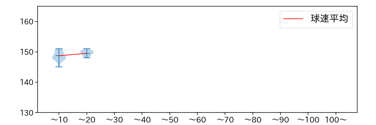 八木 彬 球数による球速(ストレート)の推移(2025年8月)