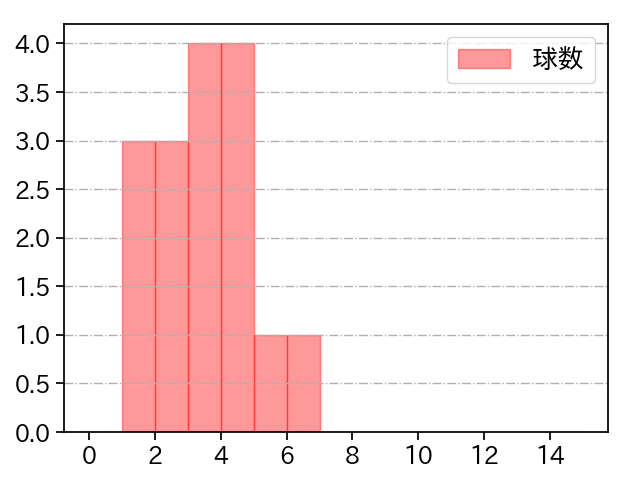 八木 彬 打者に投じた球数分布(2025年8月)