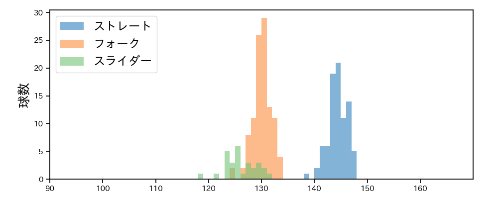高野 脩汰 球種&球速の分布1(2025年8月)