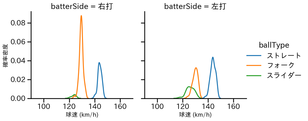 高野 脩汰 球種&球速の分布2(2025年8月)