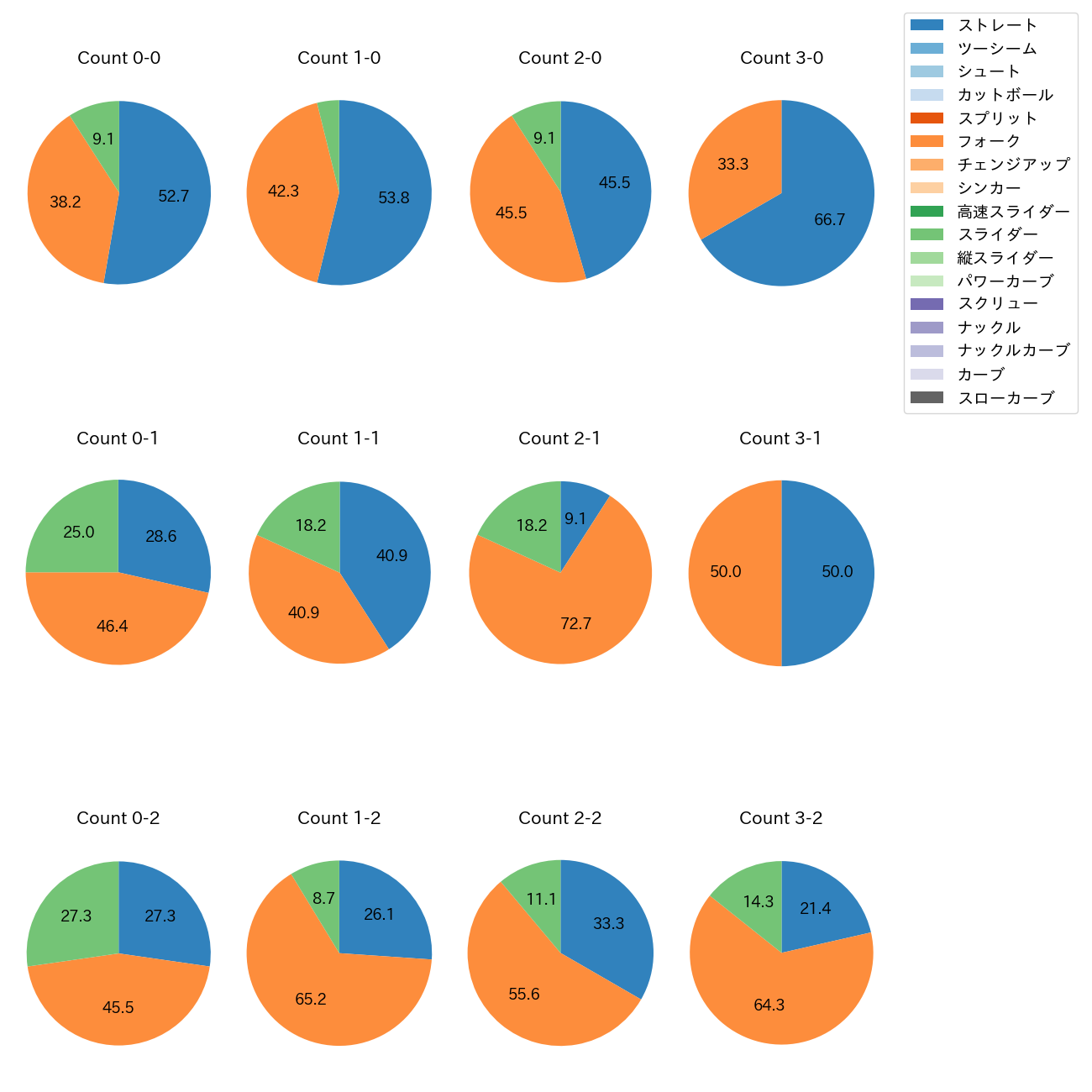 高野 脩汰 カウント別 球種割合(2025年8月)