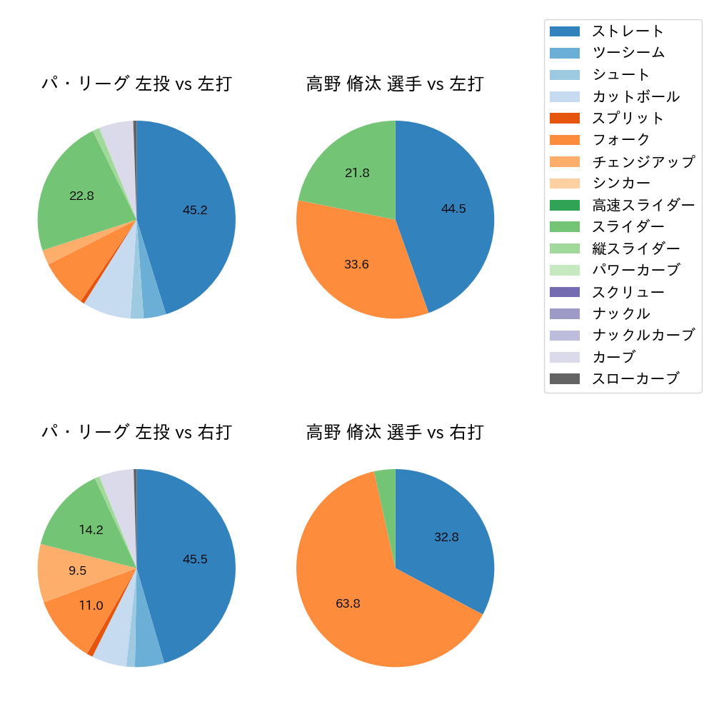 高野 脩汰 球種割合(2025年8月)