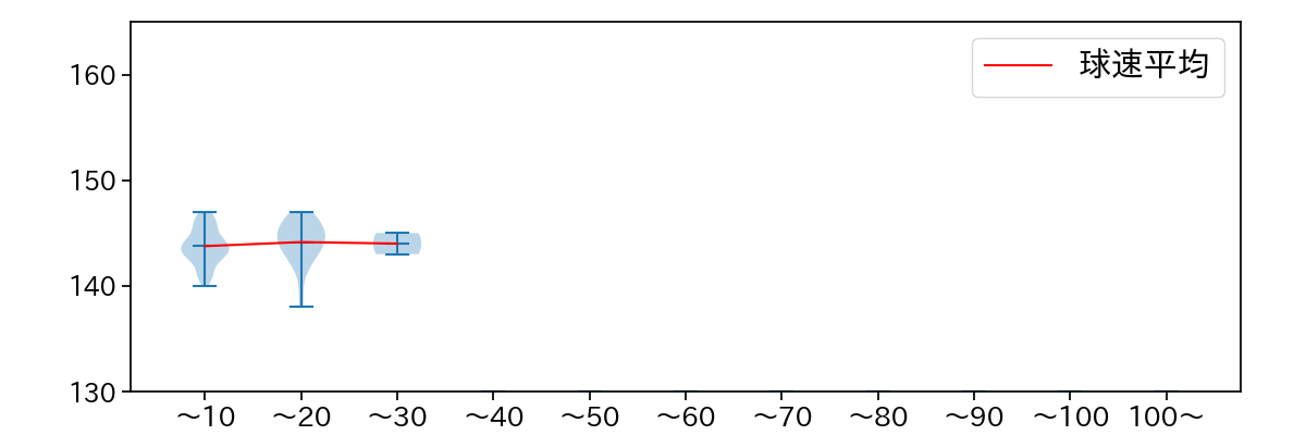 高野 脩汰 球数による球速(ストレート)の推移(2025年8月)