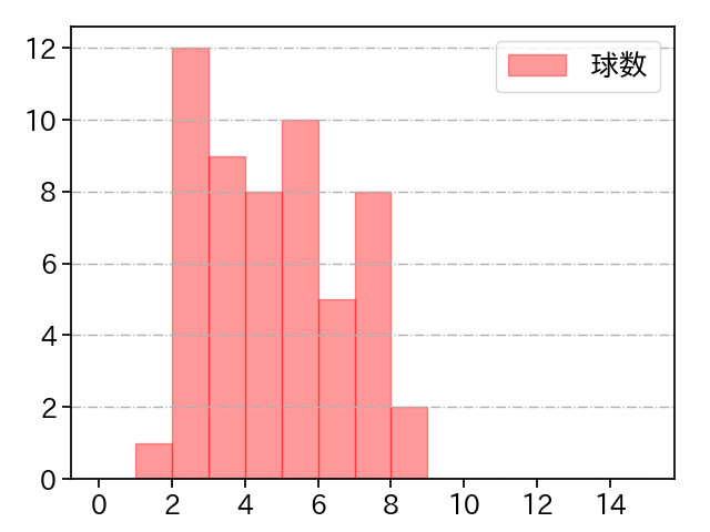高野 脩汰 打者に投じた球数分布(2025年8月)