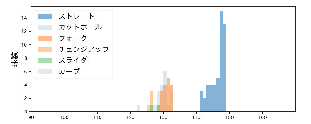 田中 晴也 球種&球速の分布1(2025年8月)