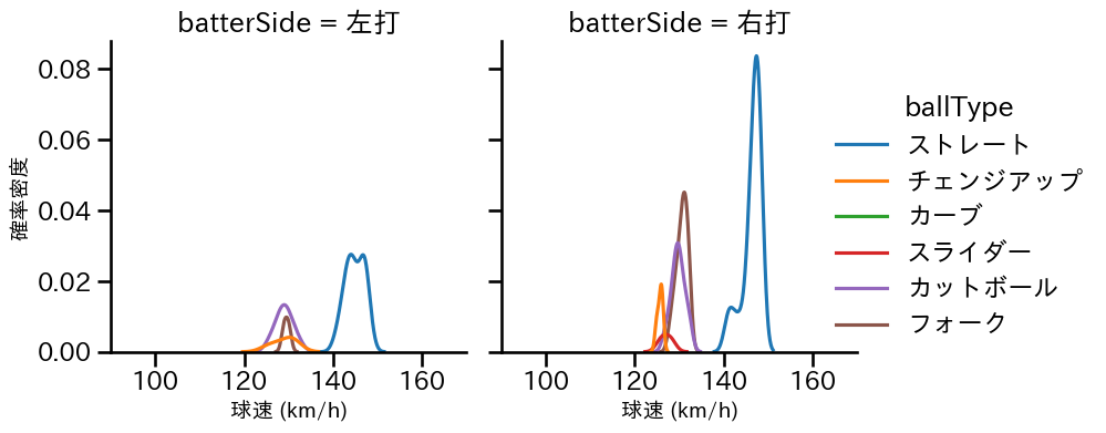 田中 晴也 球種&球速の分布2(2025年8月)