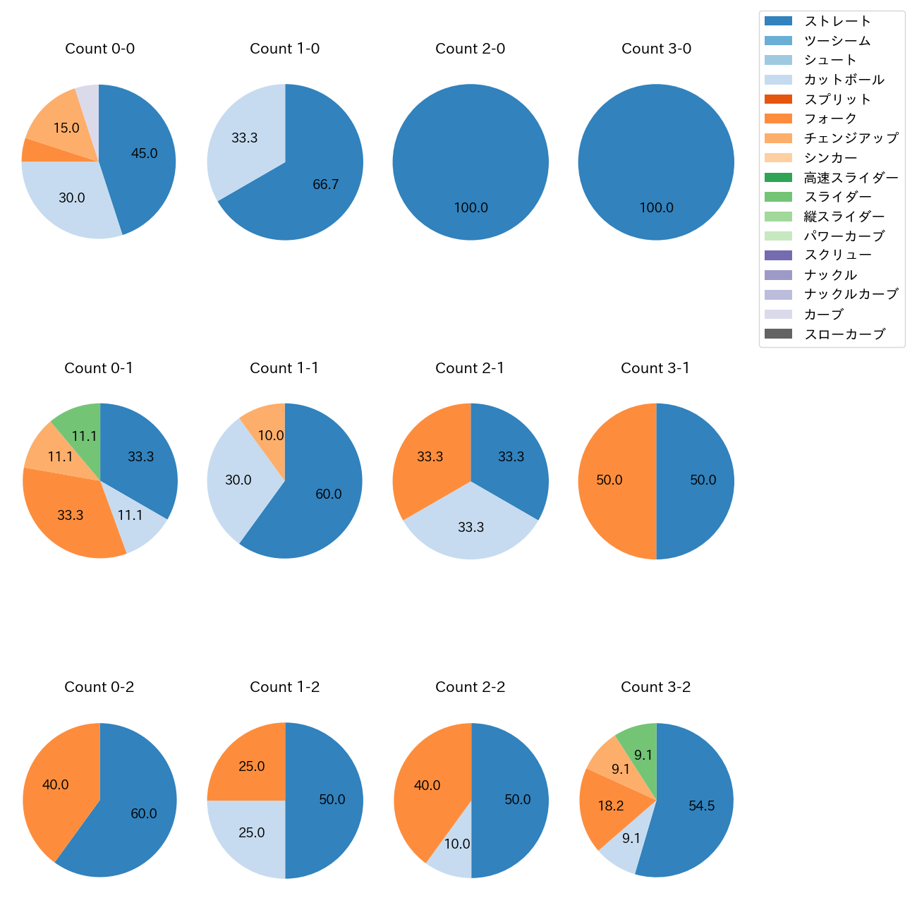 田中 晴也 カウント別 球種割合(2025年8月)