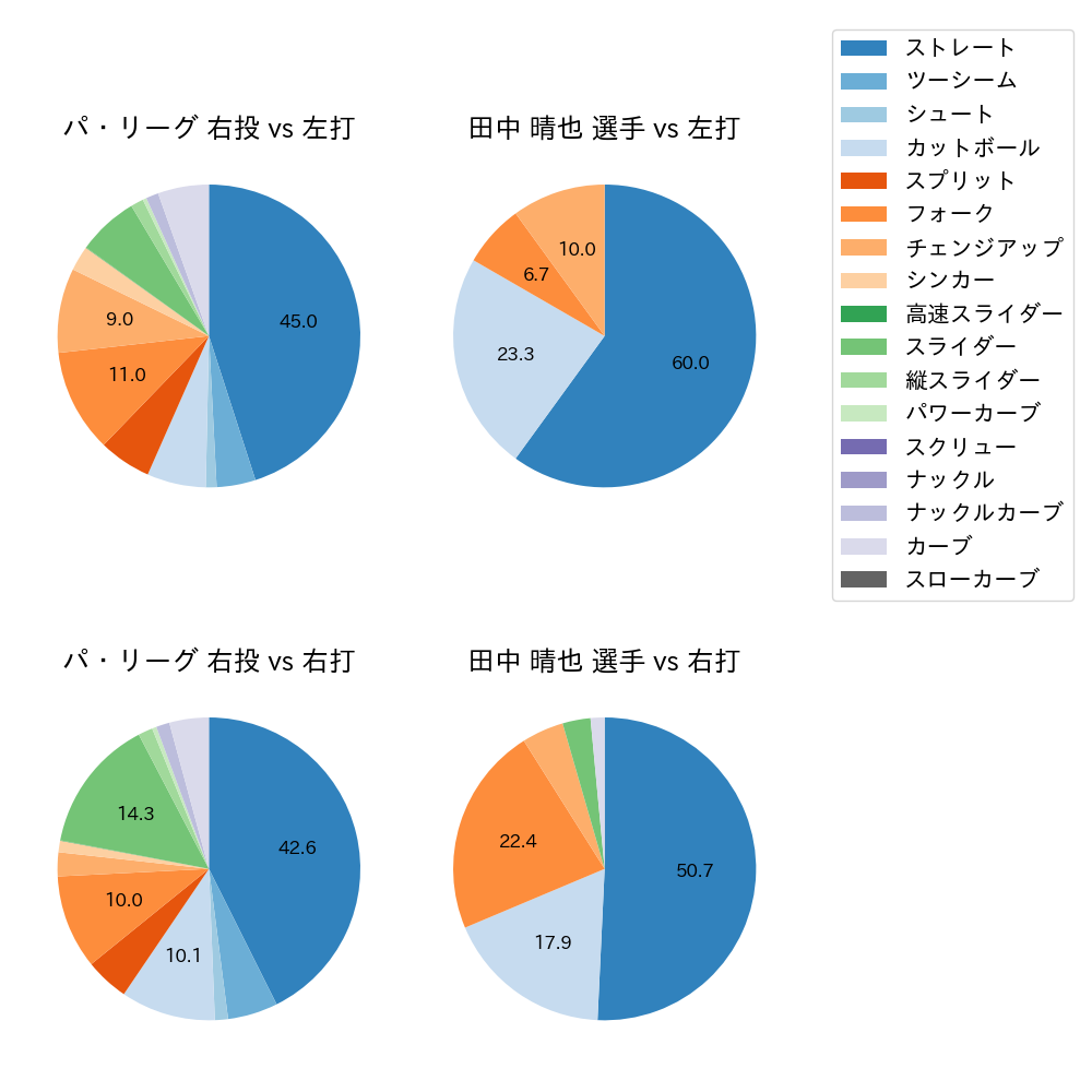 田中 晴也 球種割合(2025年8月)
