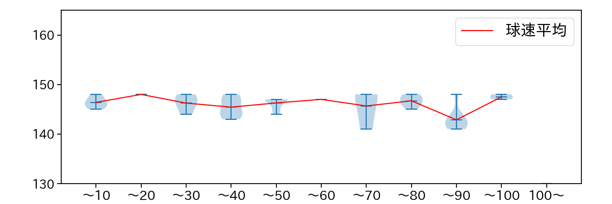 田中 晴也 球数による球速(ストレート)の推移(2025年8月)