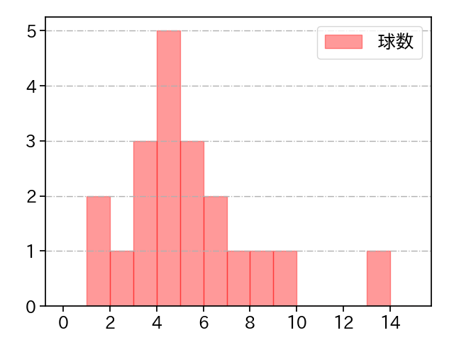 田中 晴也 打者に投じた球数分布(2025年8月)