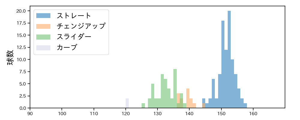 小野 郁 球種&球速の分布1(2025年8月)