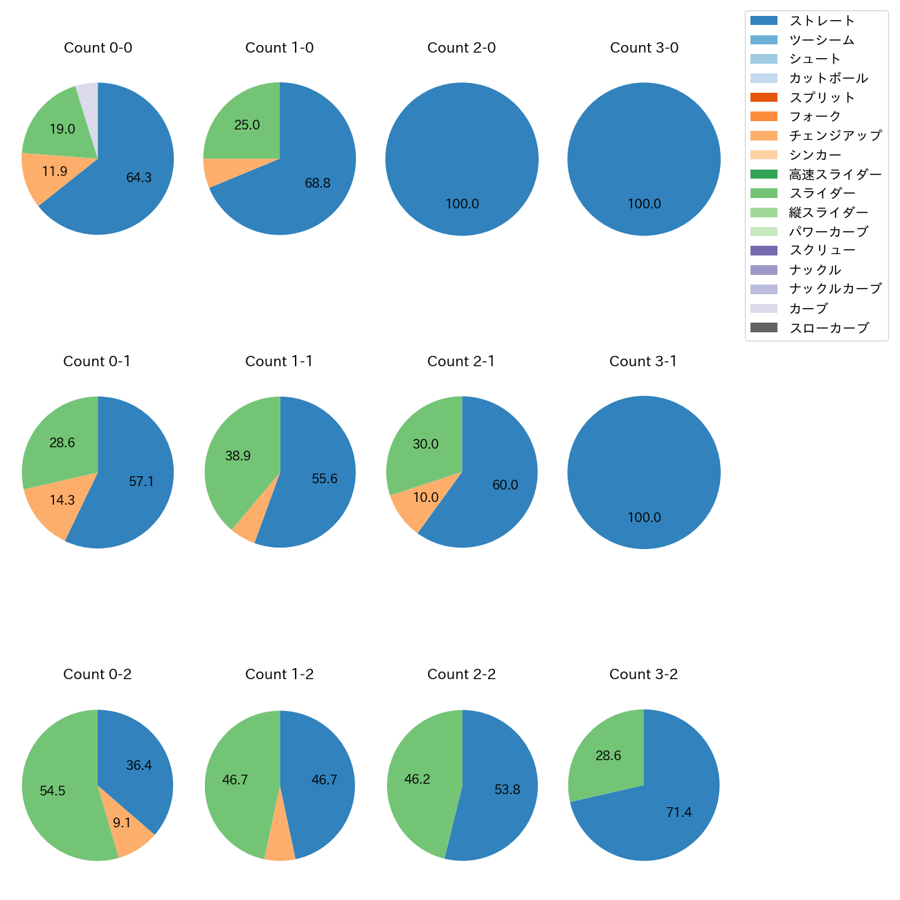 小野 郁 カウント別 球種割合(2025年8月)