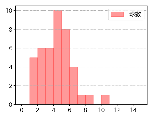 小野 郁 打者に投じた球数分布(2025年8月)