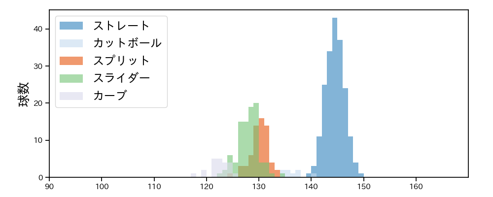 サモンズ 球種&球速の分布1(2025年8月)