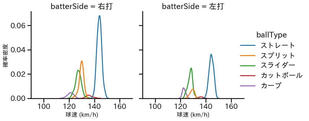 サモンズ 球種&球速の分布2(2025年8月)