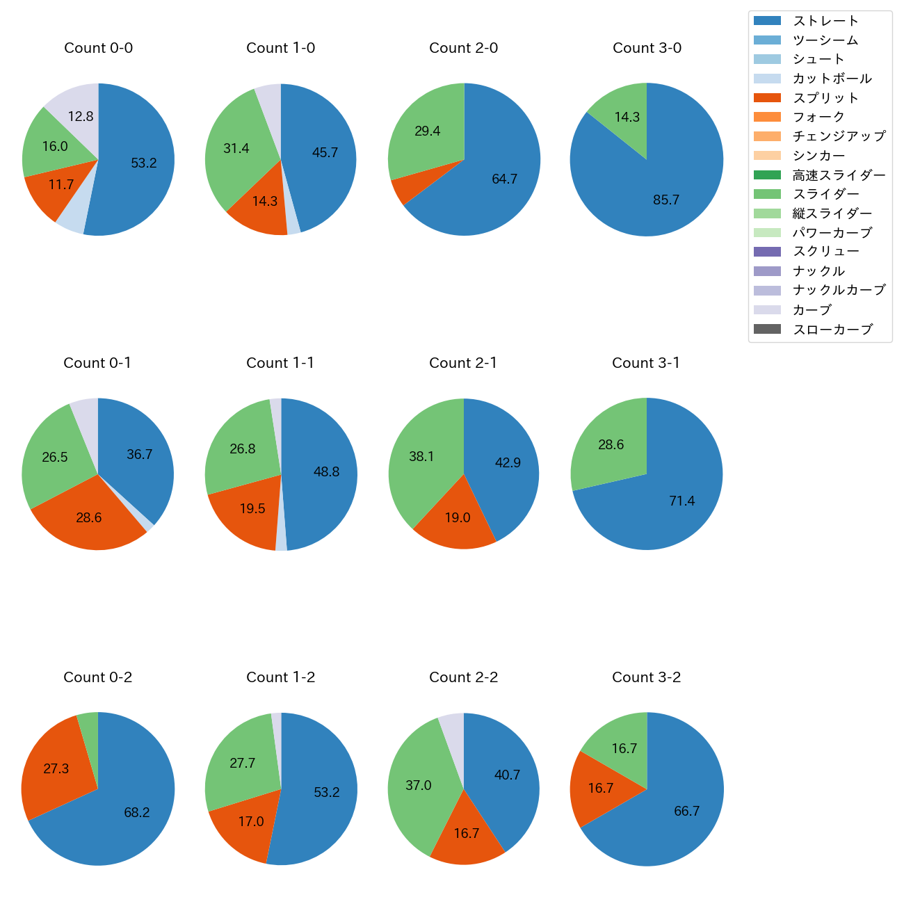 サモンズ カウント別 球種割合(2025年8月)
