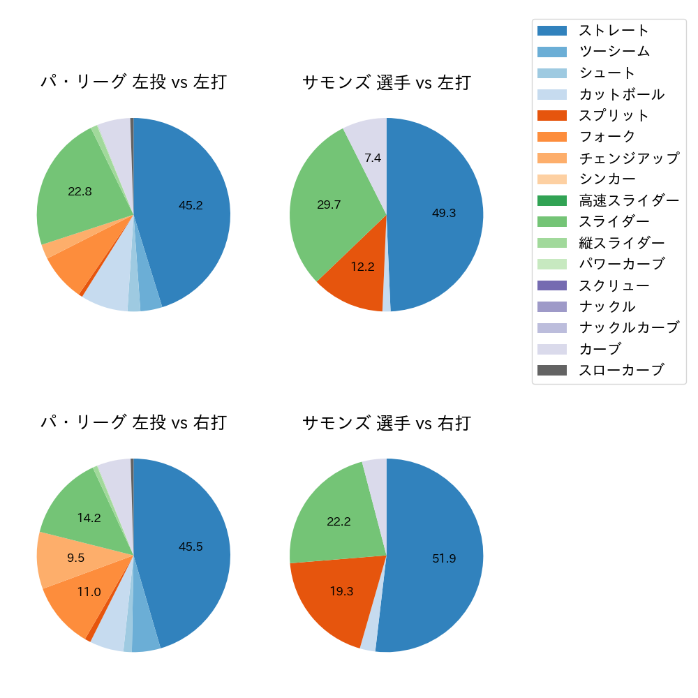 サモンズ 球種割合(2025年8月)