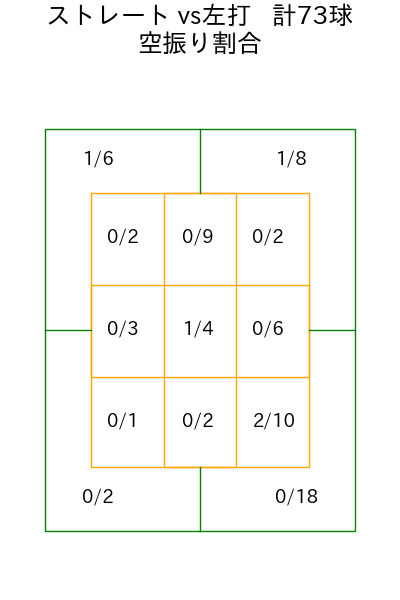 サモンズ コース別空振り割合(2025年8月)
