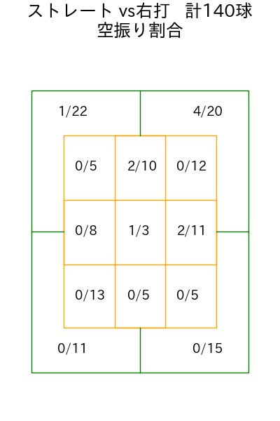 サモンズ コース別空振り割合(2025年8月)