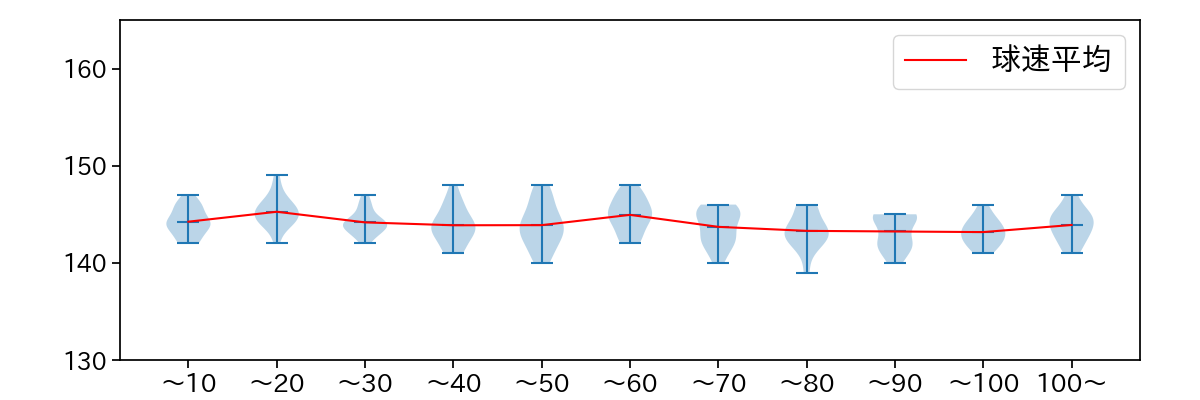サモンズ 球数による球速(ストレート)の推移(2025年8月)