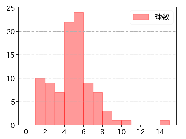 サモンズ 打者に投じた球数分布(2025年8月)