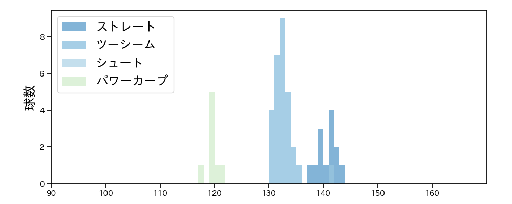 中村 稔弥 球種&球速の分布1(2025年8月)