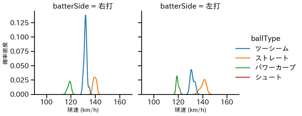 中村 稔弥 球種&球速の分布2(2025年8月)