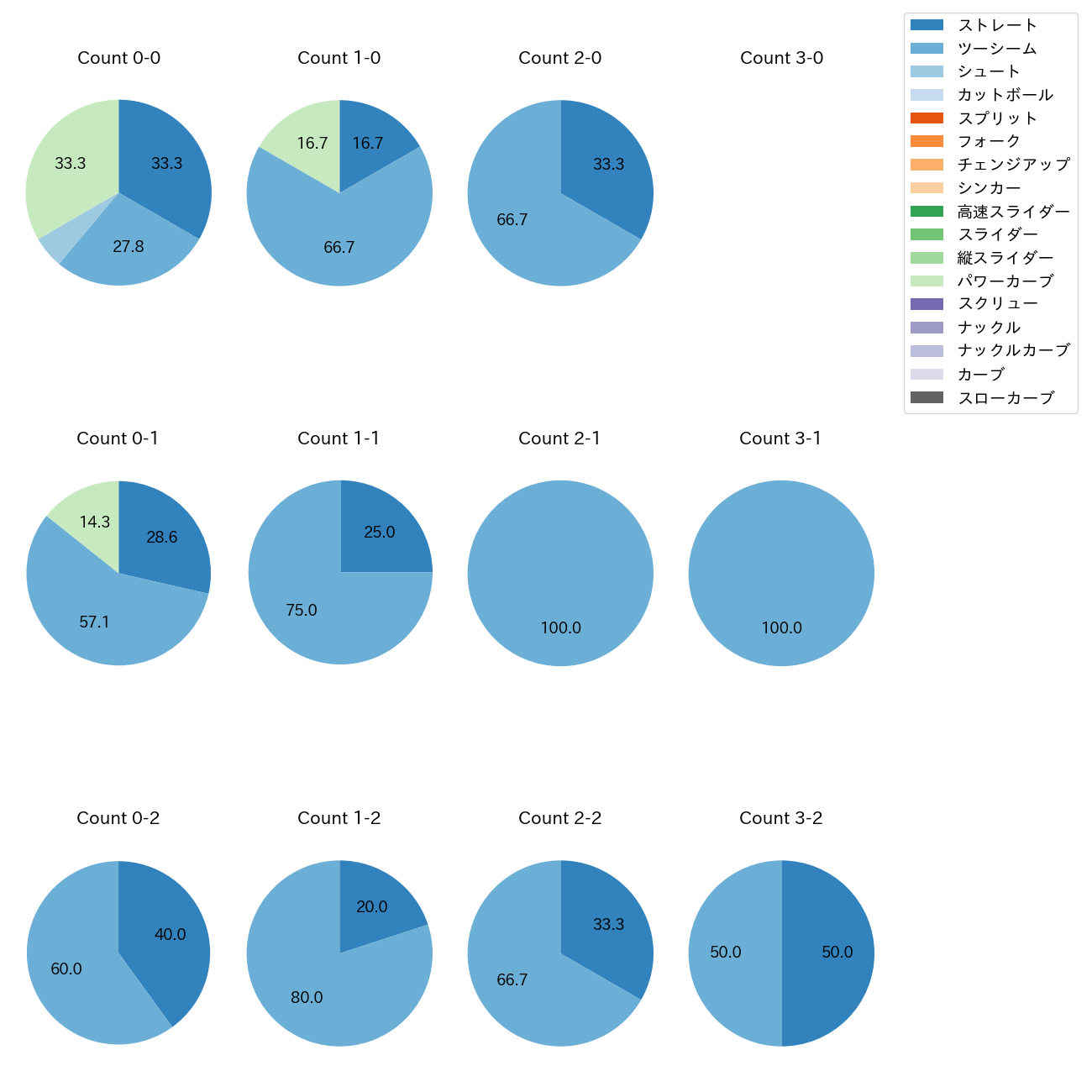 中村 稔弥 カウント別 球種割合(2025年8月)