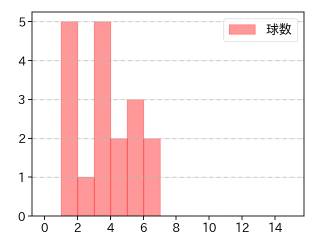 中村 稔弥 打者に投じた球数分布(2025年8月)