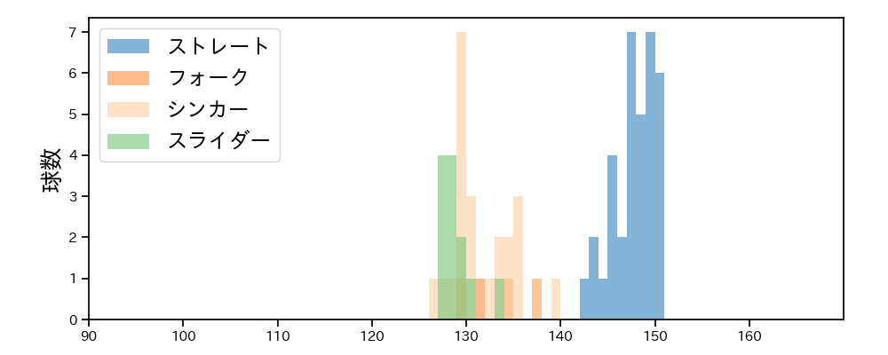 益田 直也 球種&球速の分布1(2025年8月)
