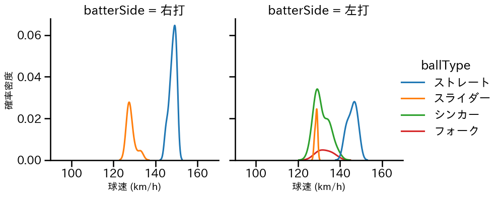 益田 直也 球種&球速の分布2(2025年8月)