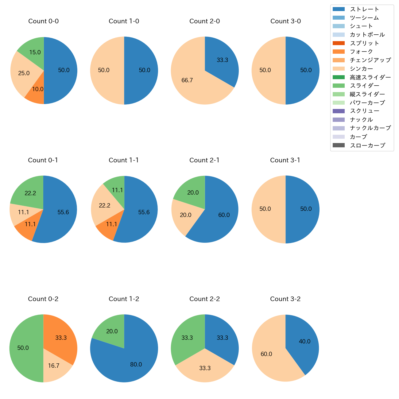 益田 直也 カウント別 球種割合(2025年8月)