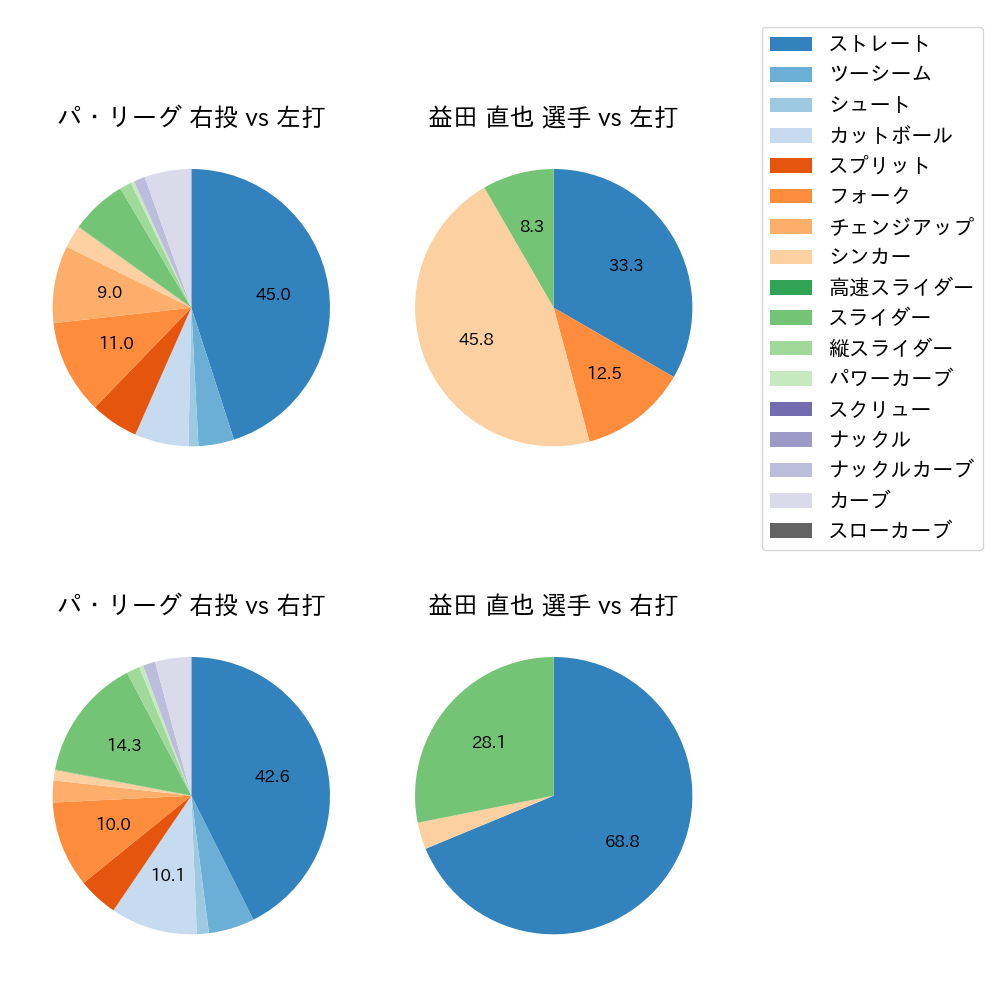 益田 直也 球種割合(2025年8月)