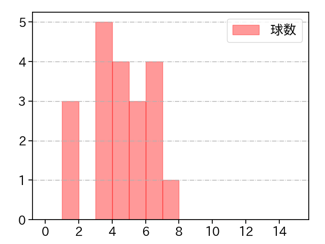 益田 直也 打者に投じた球数分布(2025年8月)