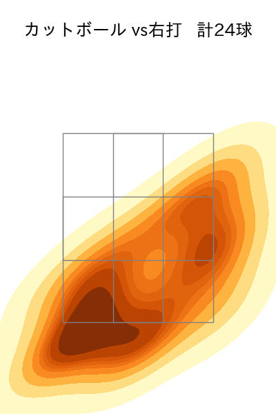 木村 優人 配球ヒートマップ(2025年8月)