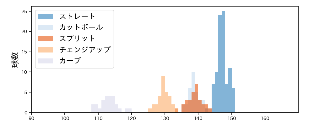 木村 優人 球種&球速の分布1(2025年8月)