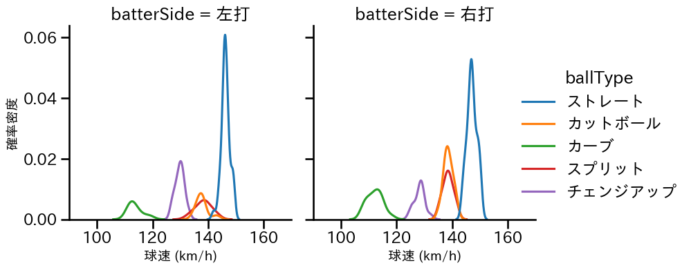 木村 優人 球種&球速の分布2(2025年8月)