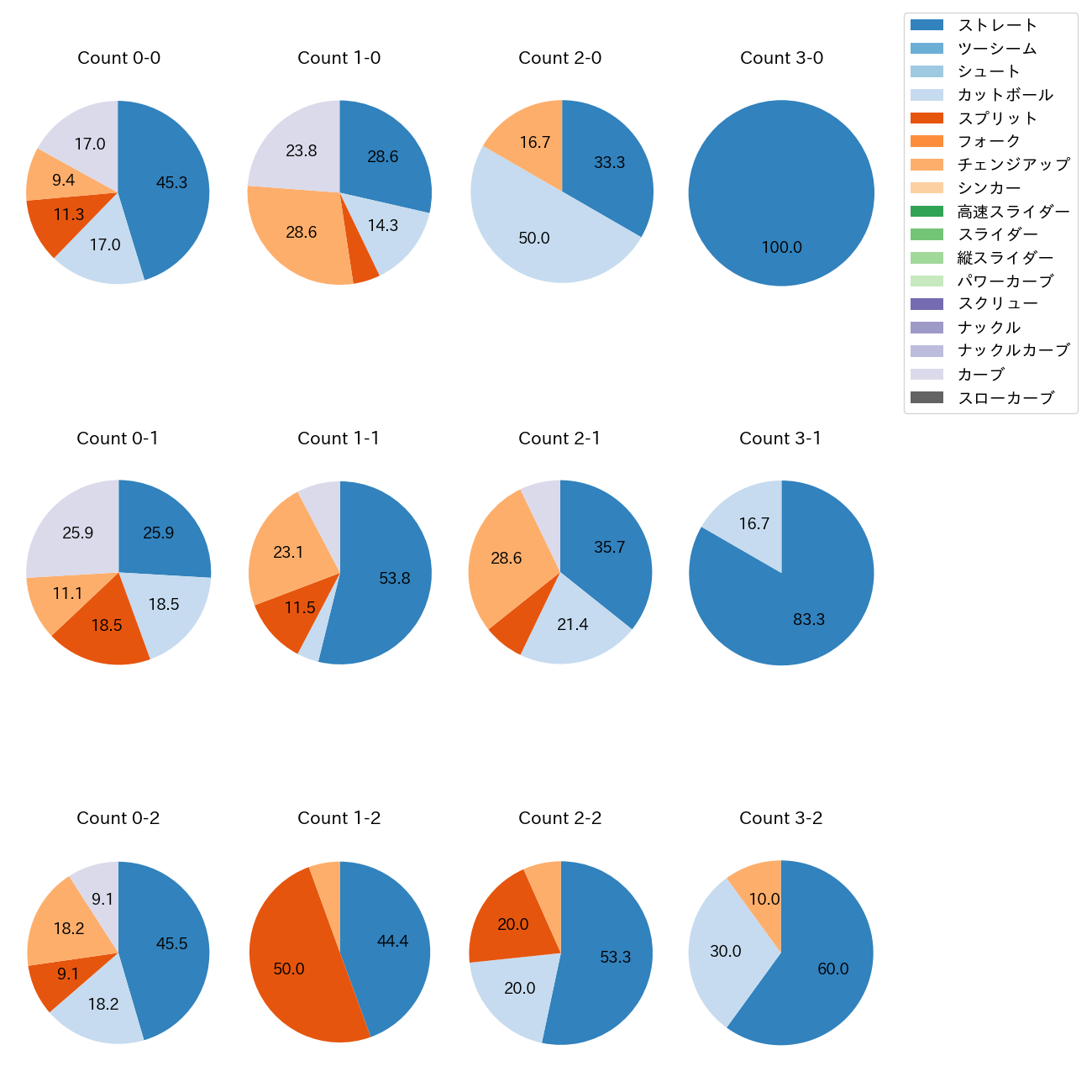 木村 優人 カウント別 球種割合(2025年8月)