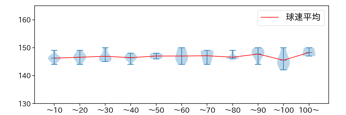 木村 優人 球数による球速(ストレート)の推移(2025年8月)
