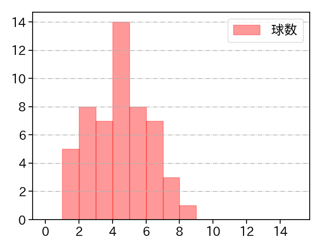 木村 優人 打者に投じた球数分布(2025年8月)