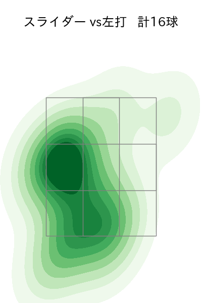 ボス 配球ヒートマップ(2025年8月)