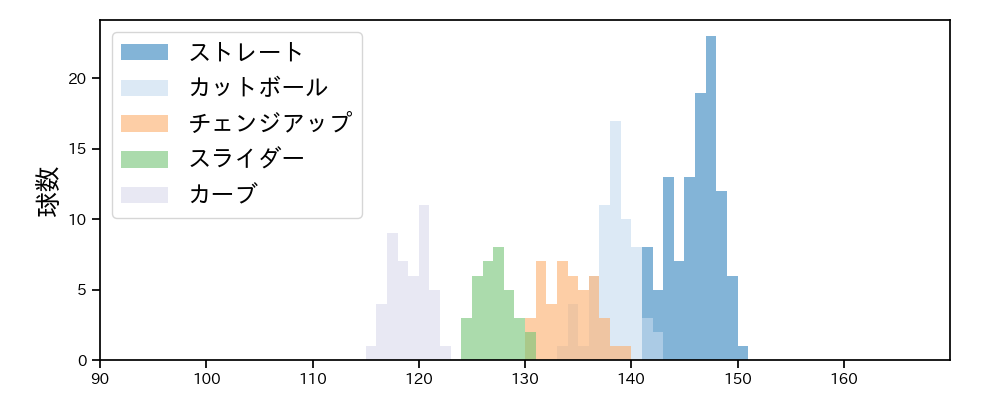 ボス 球種&球速の分布1(2025年8月)