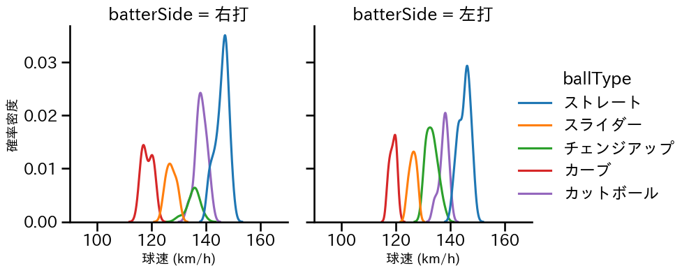 ボス 球種&球速の分布2(2025年8月)
