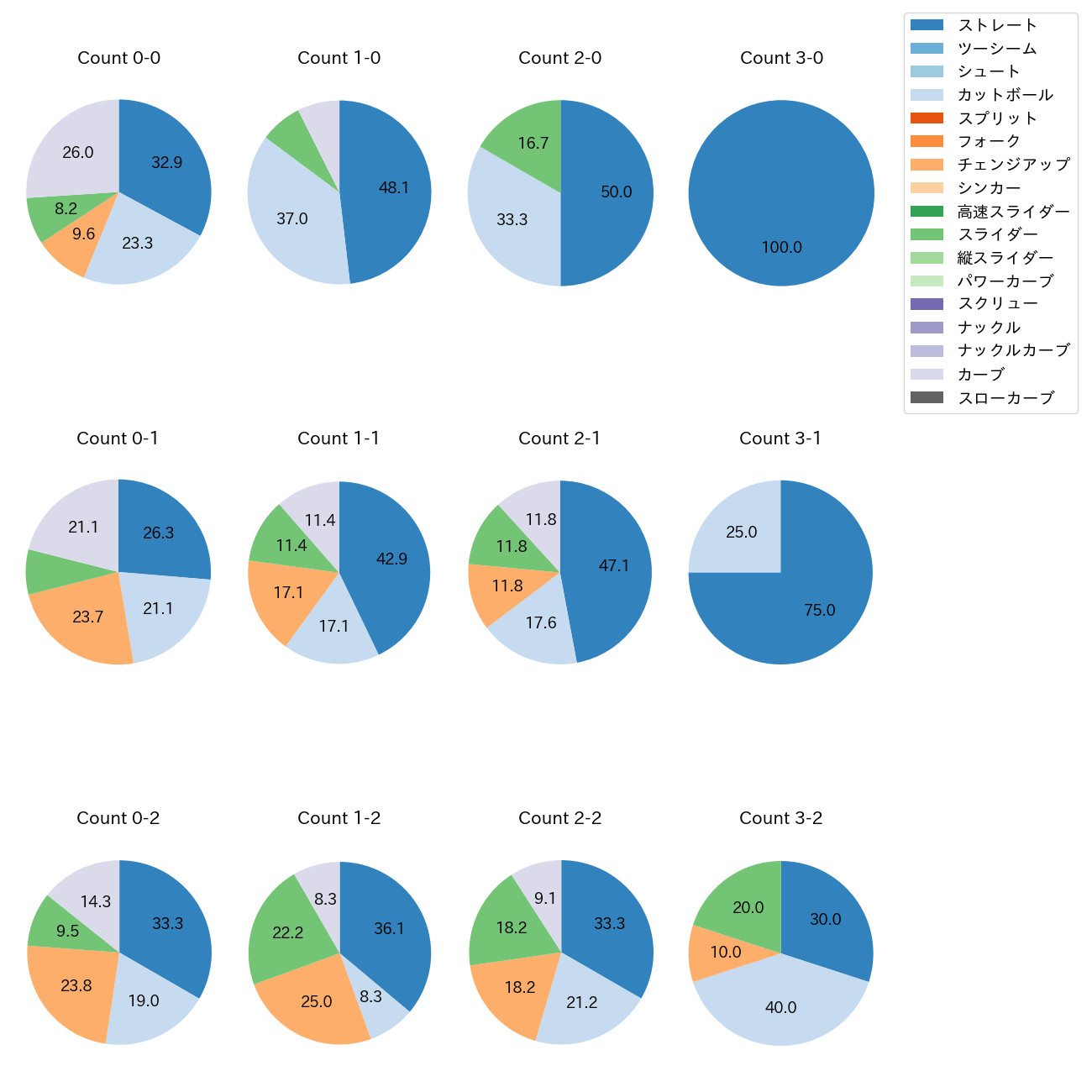 ボス カウント別 球種割合(2025年8月)