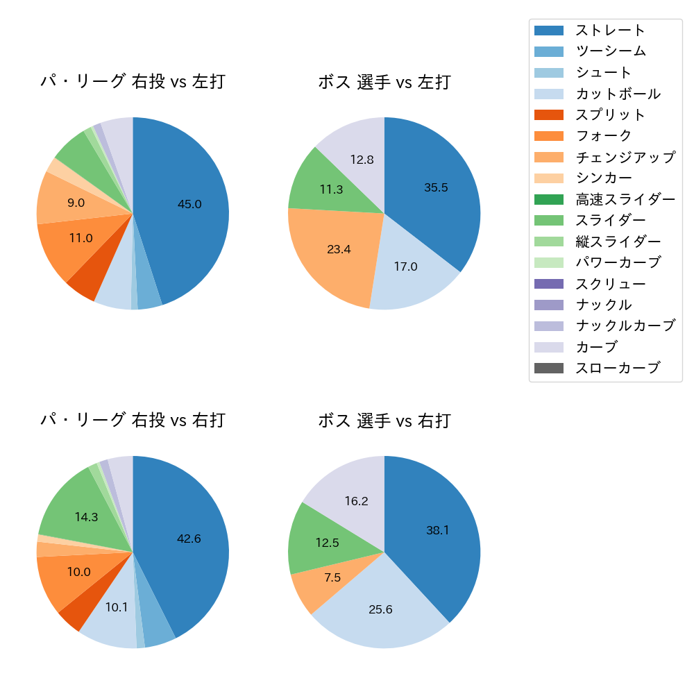 ボス 球種割合(2025年8月)