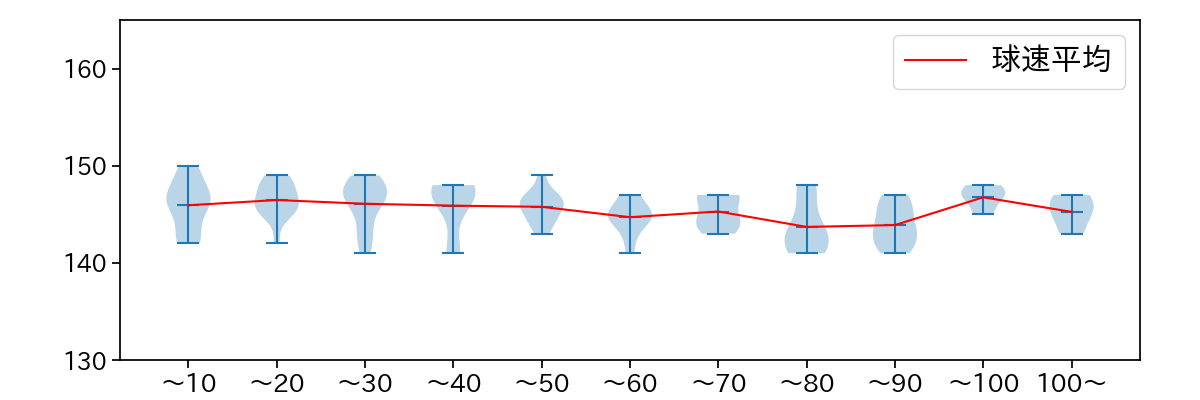ボス 球数による球速(ストレート)の推移(2025年8月)
