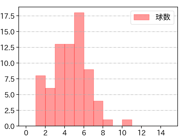 ボス 打者に投じた球数分布(2025年8月)